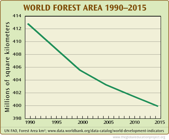 World Forest Area 1990 - 2015