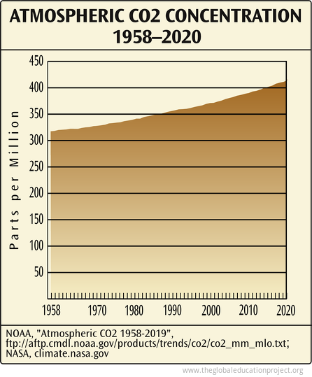 Atmospheric CO2 Concentrations