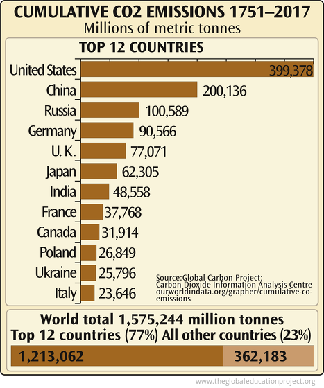 CO2 Emissions 1751–2017