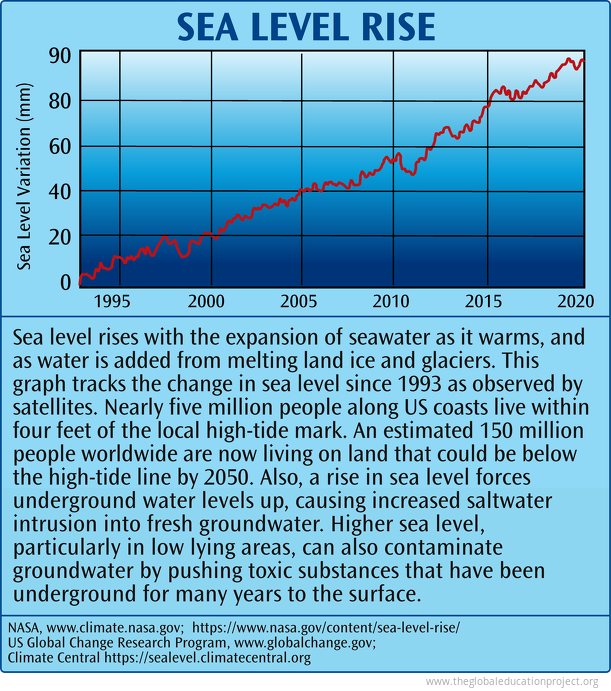 Sea Level Rise