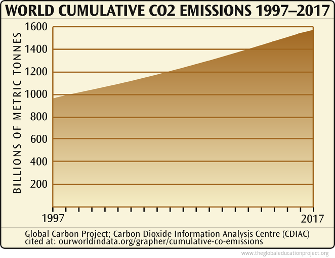 World Cumulative CO2 Emissions