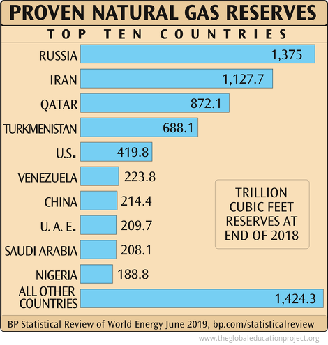 Proven Natural Gas Reserves