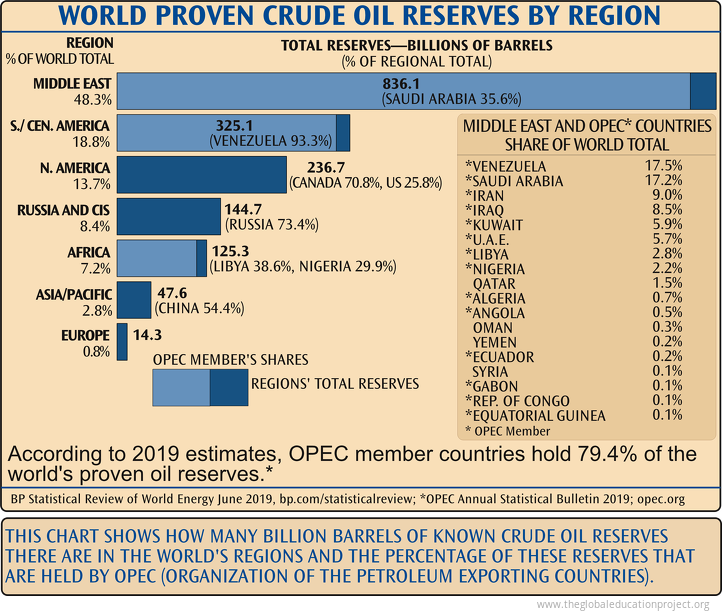 Crude Oil Reserves by Region