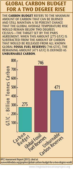 Global Carbon Budget