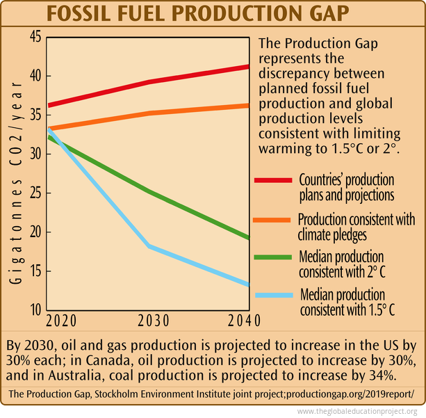 Fossil Fuel Production Gap