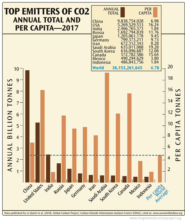 Top Emitters of CO2 