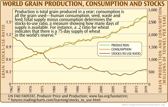 World Grain Production, Consumption, and Stocks