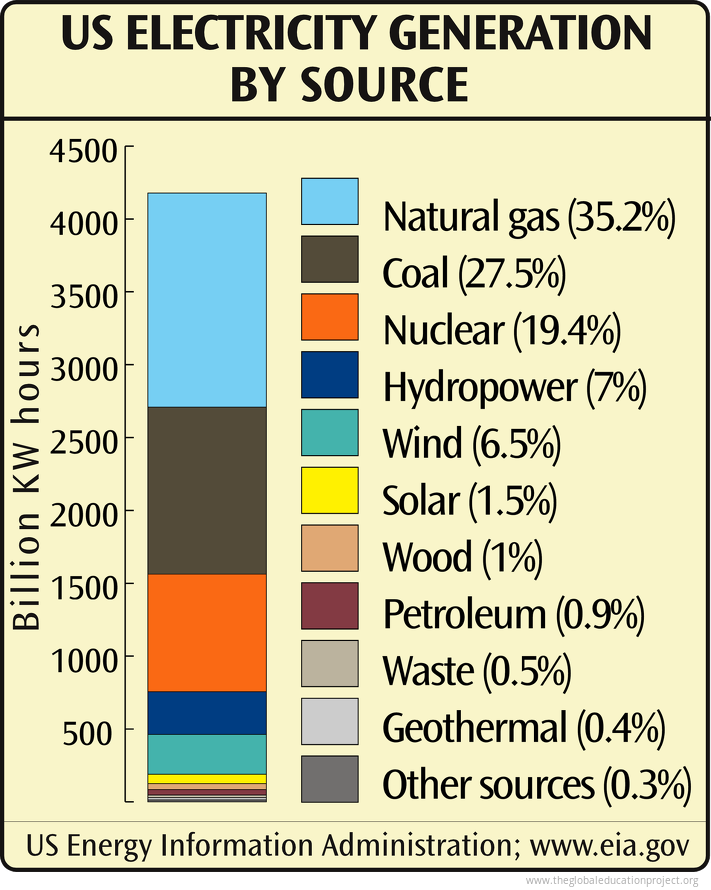 Chart of US Electricity Generation The Global Education Project