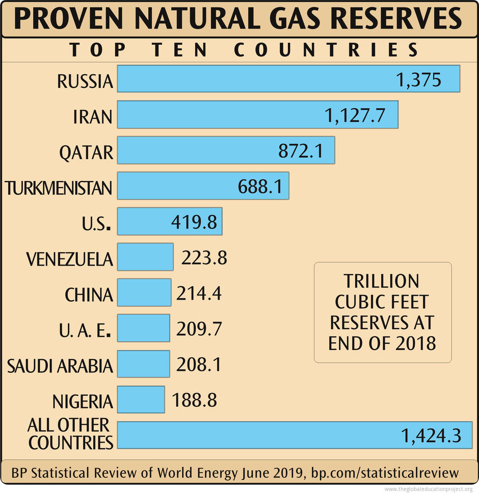 Chart of Proven Natural Gas Reserves The Global Education Project