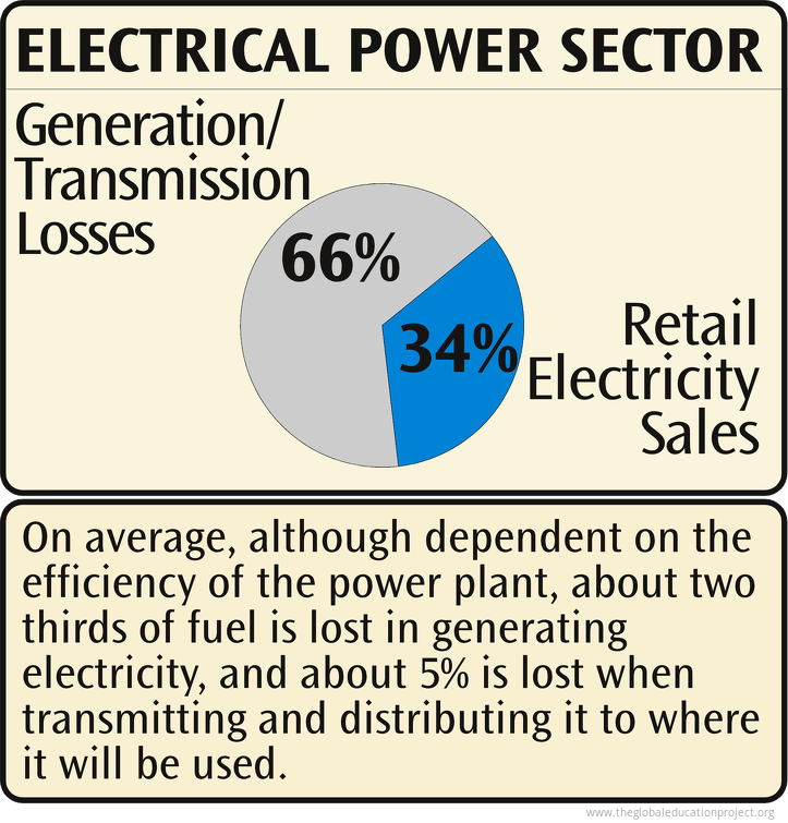 Chart of US Electrical Power Sector The Global Education Project