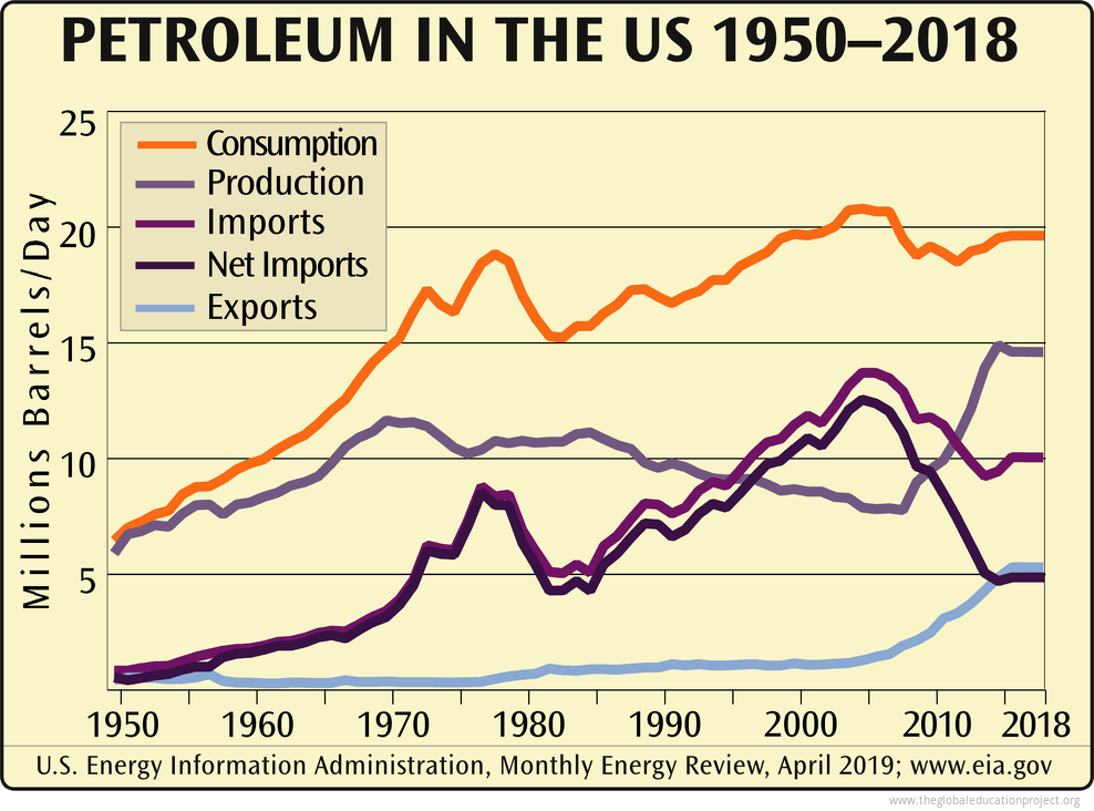 Chart of Petroleum in the US 19502018 The Global Education Project