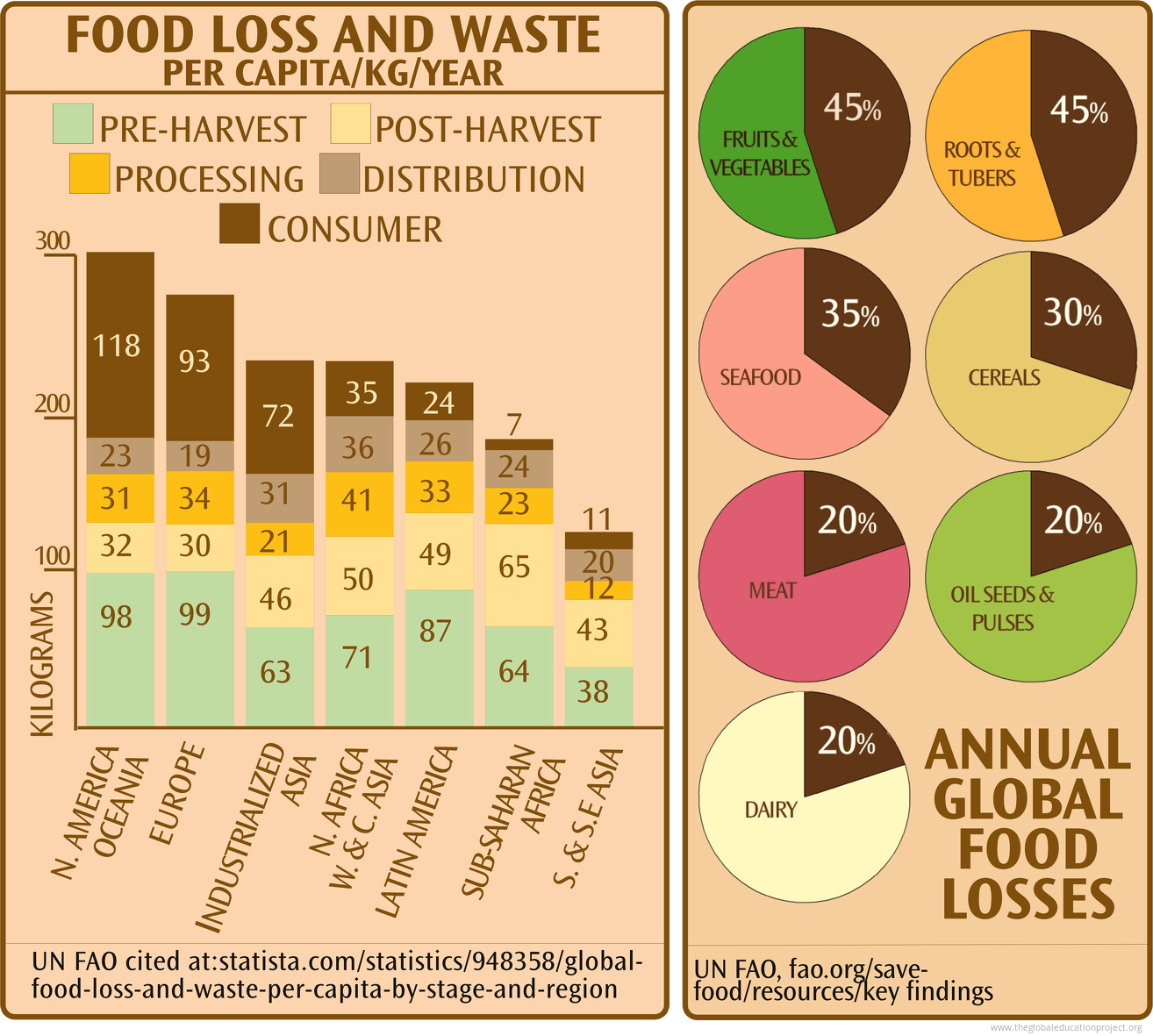 Chart of Food Loss and Waste The Global Education Project