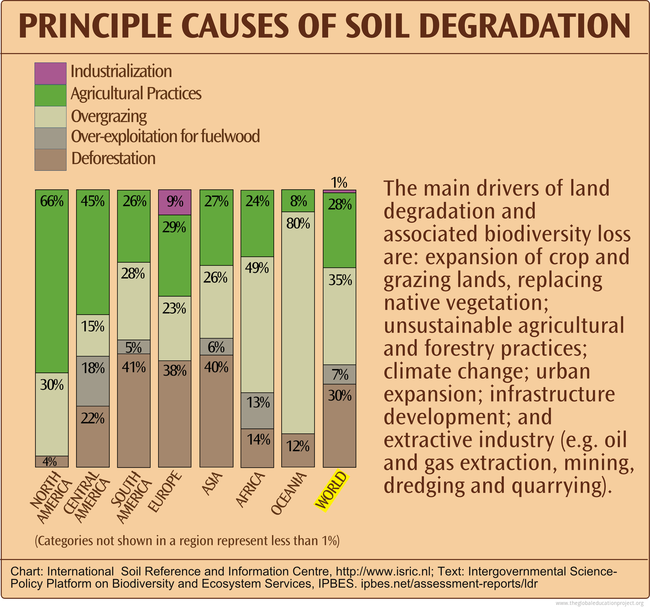 assignment on environmental degradation