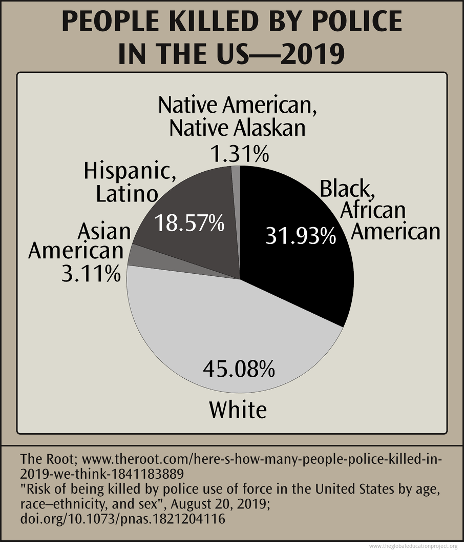 Chart of People Killed by Police in the US - The Global Education Project