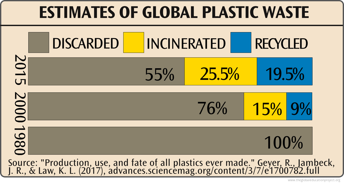 Chart of Estimates of Global Plastic Waste The Global Education Project
