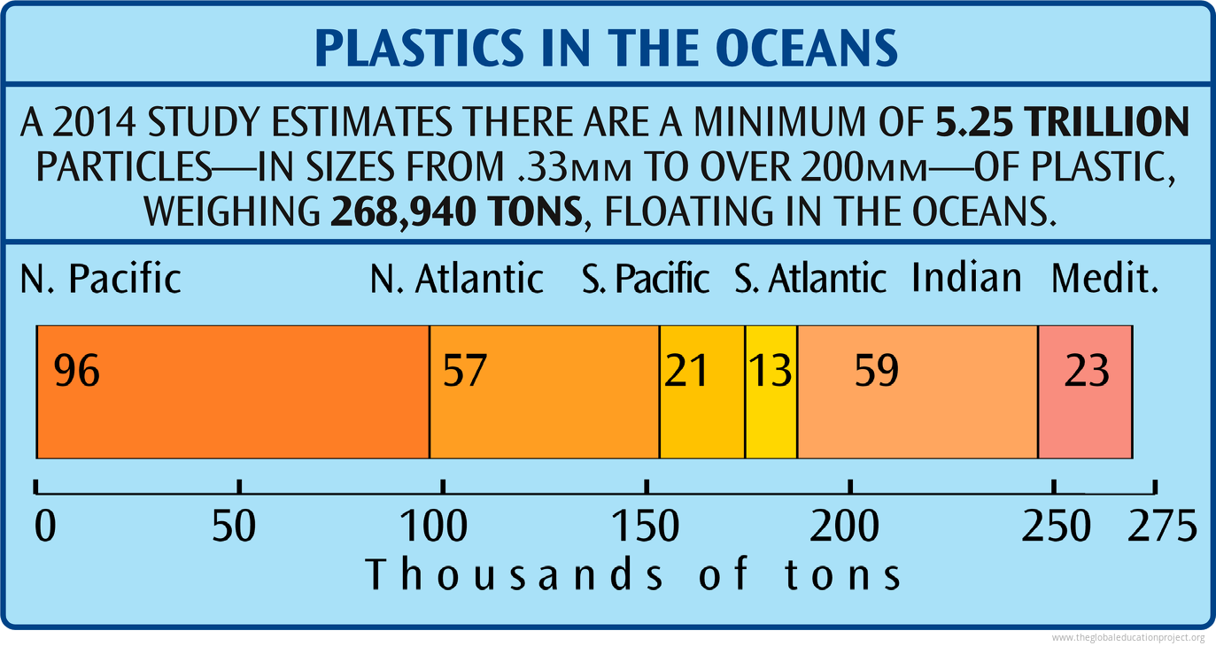 Chart of Plastics in the Ocean The Global Education Project
