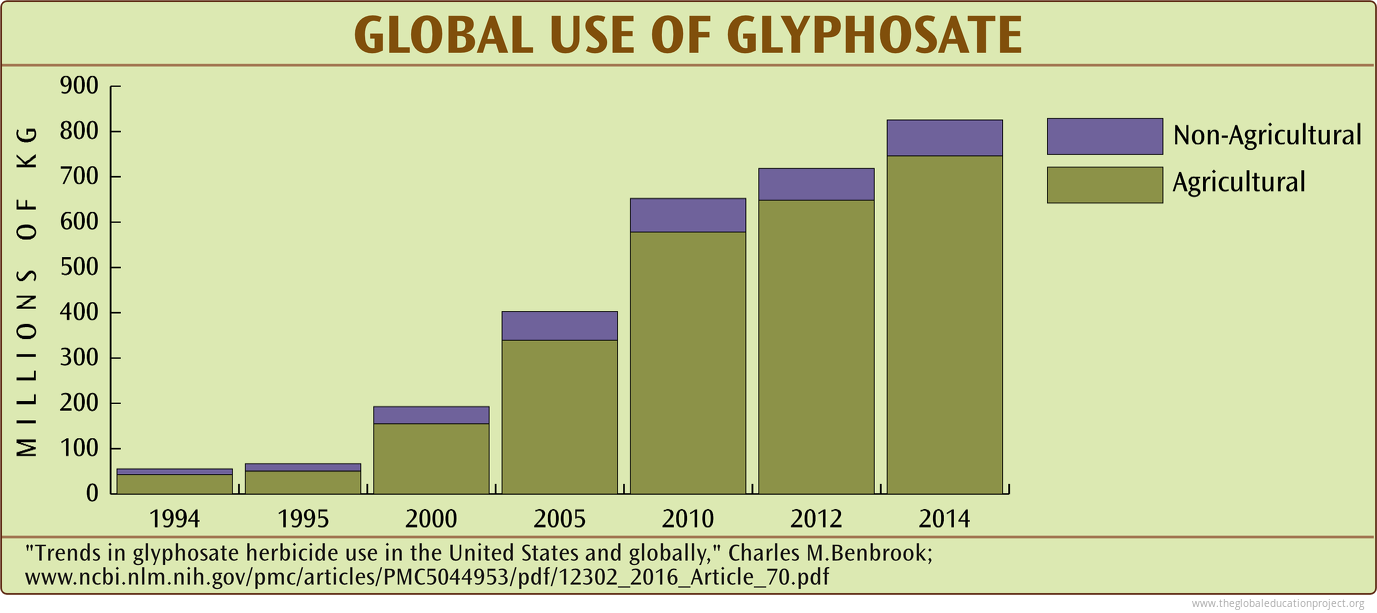 Chart of Global Use of Glyphosate The Global Education Project