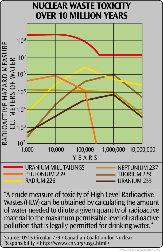 hazardous waste - The Global Education Project