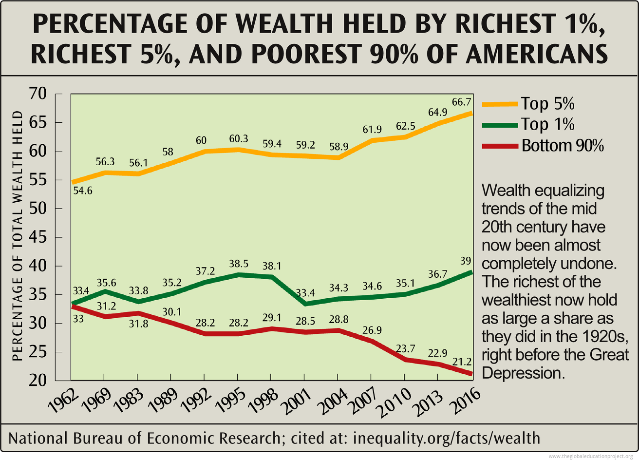 Chart of Percentage of Wealth Held by Richest and Poorest Americans