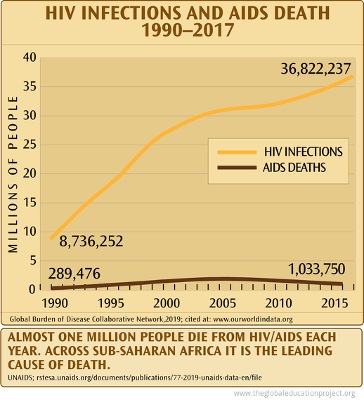 HIV Infections and Aids Deaths 1990-2017