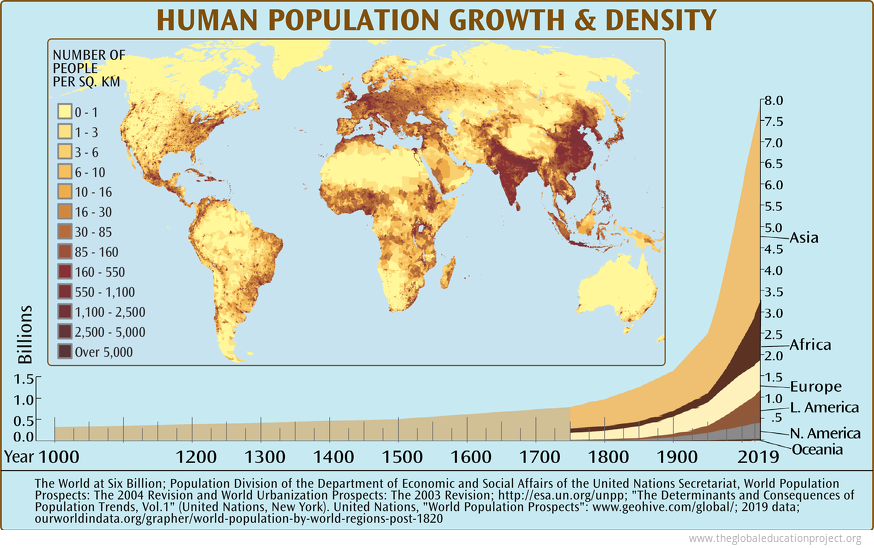 Chart Of Human Population Growth By Region The Global Education Project