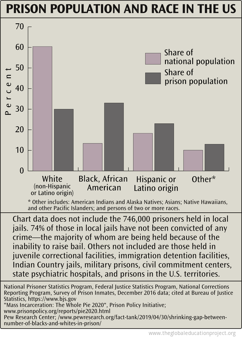 margen chikane nummer Chart of Prison Population and Race in the US - The Global Education Project