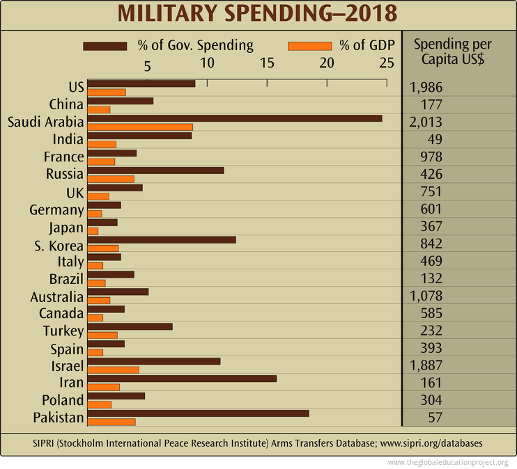 Military Spending