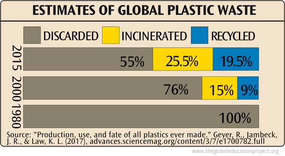 Estimates of Global Plastic Waste