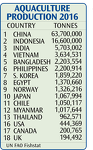 Aquaculture Production by Country