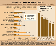 Arable Land and Population