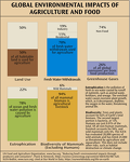 Environmental Impacts of Food