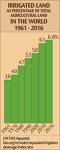 Amount of Irrigated Agricultural Land in the World