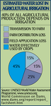 Water Lost in Irrigation