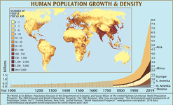 Human Population Growth by Region