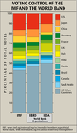 Voting Control of the IMF and World Bank