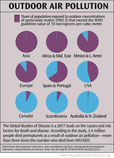 Outdoor Air Pollution