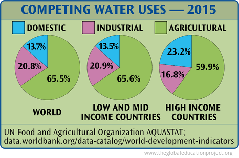 Competing Water Uses 2015