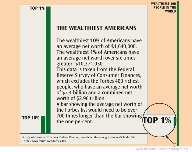 The Wealthiest Americans