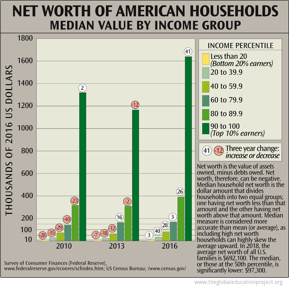 Net Worth of American Households