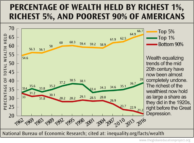 Percentage of Wealth Held by Richest and Poorest Americans