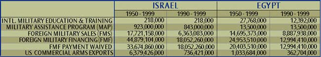 US   Military Aid to Israel, 
Egypt