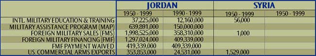 US   Military Aid to Jordan, Syria