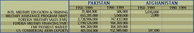 US   Military Aid to Pakistan, Afghanistan