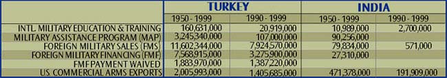 US   Military Aid to Turkey, India