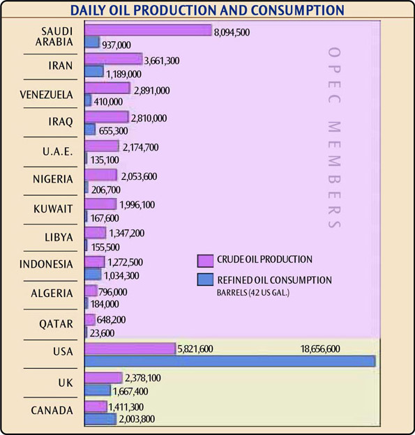 Daily Oil Production and Consumption