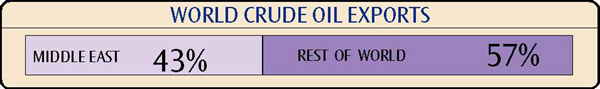 World Crude Oil Exports