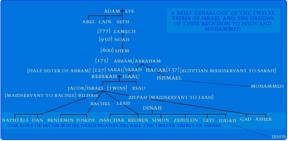 A brief genealogy of the twelve tribes of Israel and the origins of their relation to Jesus and Mohammed 