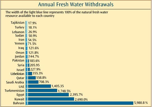 Fresh Water Withdrawals